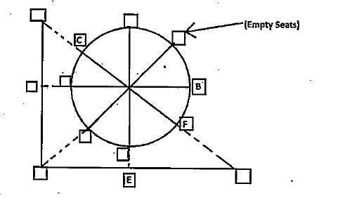 Four persons viz. B, C, E and F are sitting in a restaurant having 13 seats.    Eight seats are arranged around a circular table equidistant from their immediate neighbors. While five more seats have been arranged along the walls of the restaurant. The seats which are arranged along the wall are facing towards the center of the circular table. The seats which are arranged along the circular table are facing opposite to the center. Refer the figure below.      After some time four more persons A, G, H and D enter the restaurant and sit in the following manner. Only two of the four persons who just entered the restaurant sit around the circular table. Only C and E is not facing an empty chair. A is, sitting third to the right of H. D is an immediate neighbour of E. G sits second to the left of D.   Who is sitting third to the right of the person who is facing D?