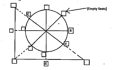 Four persons viz. B, C, E and F are sitting in a restaurant having 13 seats.    Eight seats are arranged around a circular table equidistant from their immediate neighbors. While five more seats have been arranged along the walls of the restaurant. The seats which are arranged along the wall are facing towards the center of the circular table. The seats which are arranged along the circular table are facing opposite to the center. Refer the figure below.      After some time four more persons A, G, H and D enter the restaurant and sit in the following manner. Only two of the four persons who just entered the restaurant sit around the circular table. Only C and E is not facing an empty chair. A is, sitting third to the right of H. D is an immediate neighbour of E. G sits second to the left of D.   How many empty chairs are there between Hand C when counted in anticlockwise direction from H?