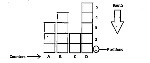 Fourteen persons are standing in four different queue at four counters viz. A, B, C and D. All the counter are in the same line. All the persons are facing towards south. The distance between two persons standing in a queue is same for all the queue. 1,2,3,4,5 denotes position in even number block or in odd number blocks.      Amongst those fourteen persons there are seven boys viz. E, J, K, T, Y, P and Q. Rest of them are girls, E is the only male in his queue. Only one girl is standing between Y and P in the same queue. Q does not have any girl behind him. K is not standing in the queue for counter D. P is not standing at the end of the queue, No queue has more than two girls. J is standing to the immediate right of Q. Y and T are the only two boys who are standing together in the queue. Y has three persons ahead him, in the same queue. Q is not standing at an odd position. The number of persons standing ahead E is not same as the number of persons standing ahead P or T. No girl is standing ahead to P.   Who is standing at the first position of the queue on, counter C?