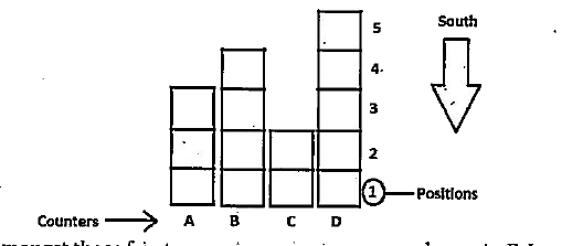 Fourteen persons are standing in four different queue at four counters viz. A, B, C and D. All the counter are in the same line. All the persons are facing towards south. The distance between two persons standing in a queue is same for all the queue. 1,2,3,4,5 denotes position in even number block or in odd number blocks.      Amongst those fourteen persons there are seven boys viz. E, J, K, T, Y, P and Q. Rest of them are girls, E is the only male in his queue. Only one girl is standing between Y and P in the same queue. Q does not have any girl behind him. K is not standing in the queue for counter D. P is not standing at the end of the queue, No queue has more than two girls. J is standing to the immediate right of Q. Y and T are the only two boys who are standing together in the queue. Y has three persons ahead him, in the same queue. Q is not standing at an odd position. The number of persons standing ahead E is not same as the number of persons standing ahead P or T. No girl is standing ahead to P.   How many persons are standing ahead E in his queue?