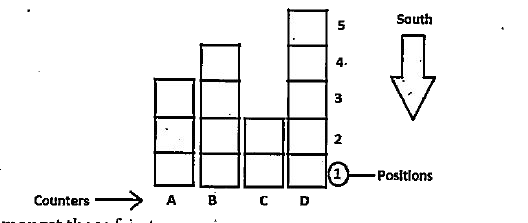 Fourteen persons are standing in four different queue at four counters viz. A, B, C and D. All the counter are in the same line. All the persons are facing towards south. The distance between two persons standing in a queue is same for all the queue. 1,2,3,4,5 denotes position in even number block or in odd number blocks.      Amongst those fourteen persons there are seven boys viz. E, J, K, T, Y, P and Q. Rest of them are girls, E is the only male in his queue. Only one girl is standing between Y and P in the same queue. Q does not have any girl behind him. K is not standing in the queue for counter D. P is not standing at the end of the queue, No queue has more than two girls. J is standing to the immediate right of Q. Y and T are the only two boys who are standing together in the queue. Y has three persons ahead him, in the same queue. Q is not standing at an odd position. The number of persons standing ahead E is not same as the number of persons standing ahead P or T. No girl is standing ahead to P.   The queue for which of the following counters has the most number of boys?