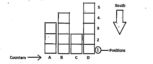 Fourteen persons are standing in four different queue at four counters viz. A, B, C and D. All the counter are in the same line. All the persons are facing towards south. The distance between two persons standing in a queue is same for all the queue. 1,2,3,4,5 denotes position in even number block or in odd number blocks.      Amongst those fourteen persons there are seven boys viz. E, J, K, T, Y, P and Q. Rest of them are girls, E is the only male in his queue. Only one girl is standing between Y and P in the same queue. Q does not have any girl behind him. K is not standing in the queue for counter D. P is not standing at the end of the queue, No queue has more than two girls. J is standing to the immediate right of Q. Y and T are the only two boys who are standing together in the queue. Y has three persons ahead him, in the same queue. Q is not standing at an odd position. The number of persons standing ahead E is not same as the number of persons standing ahead P or T. No girl is standing ahead to P.   How many girls are standing at an odd position?