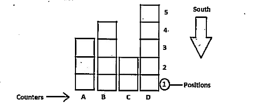 Fourteen persons are standing in four different queue at four counters viz. A, B, C and D. All the counter are in the same line. All the persons are facing towards south. The distance between two persons standing in a queue is same for all the queue. 1,2,3,4,5 denotes position in even number block or in odd number blocks.      Amongst those fourteen persons there are seven boys viz. E, J, K, T, Y, P and Q. Rest of them are girls, E is the only male in his queue. Only one girl is standing between Y and P in the same queue. Q does not have any girl behind him. K is not standing in the queue for counter D. P is not standing at the end of the queue, No queue has more than two girls. J is standing to the immediate right of Q. Y and T are the only two boys who are standing together in the queue. Y has three persons ahead him, in the same queue. Q is not standing at an odd position. The number of persons standing ahead E is not same as the number of persons standing ahead P or T. No girl is standing ahead to P.   Who amongst the following is standing at the first position in his que?