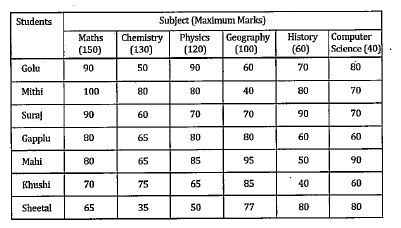 Data Table: The numbers in the bracket give the maximum marks in each subject. The following table gives the percentage of marks obtained by seven students in six different subjects in an examination. Study it and answer the question given below it.      What are the average marks obtained by all the seven students in physics? (Round off two digits after decimal)