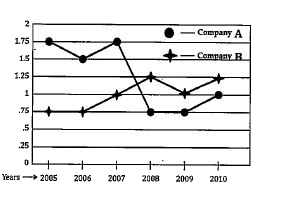 Following line graph shows the ratio of export to import of company A and company B over the year      In how many of the given years were the exports more than the imports for company A?