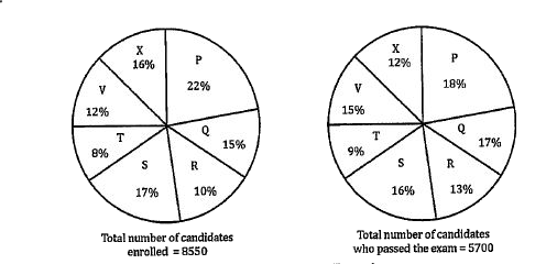 Distribution of candidate who were enrolled in MBA and the candidate (out of those enrolled) who passed the exam in different institutes      What percentage of candidates passed the exam from institute Tout of the total no. of candidate enrollled from the same institute?