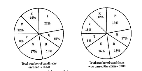 Distribution of candidate who were enrolled in MBA and the candidate (out of those enrolled) who passed the exam in different institutes      Which institute has the highest % of candidates passed to the candidates enrolled?