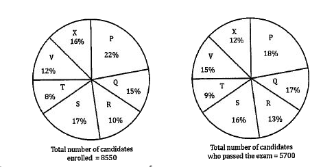 Distribution of candidate who were enrolled in MBA and the candidate (out of those enrolled) who passed the exam in different institutes      The no. of candidates passed from institute Sand P together exceeds the no. of candidates enrolled from institutes T and R together by?