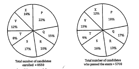 Distribution of candidate who were enrolled in MBA and the candidate (out of those enrolled) who passed the exam in different institutes      What is the ratio of candidates passed to the candidates enrolled from institute'p?