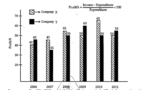 Bar Graph: Percentage profit earned by two companies X&Y over the given years.      The income of two company X and Y in 2010 were in the rato of 3: 4. respectively. What is the respective ratio of their  expenditures in 2010?