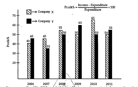 Bar Graph: Percentage profit earned by two companies X&Y over the given years.      The expanditure of company X in-the year 2008 was Rs 200 crore and the income of company Xin 2008 was the same as its expenditure in 2011. The ficome of company in 2011 was?