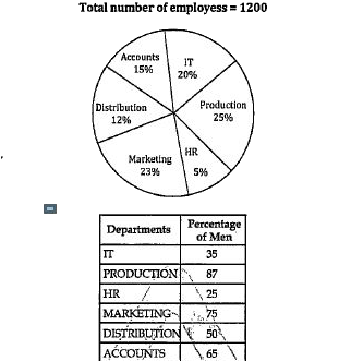 Mixed Graph: Pie Chart breakup shows that number of employees in different department of an organization. Table shows the percentage of men in each department (Rest one woman)      The number of women from the department IT, what percent of the number of men from the same department (Rounded off to two deigits after decimal )