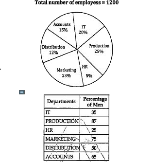 Mixed Graph: Pie Chart breakup shows that number of employees in different department of an organization. Table shows the percentage of men in each department (Rest one woman)      The total number of men from all departments together forms what percent of the total no. of employees in the organization?