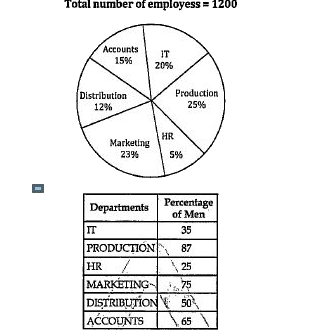 Mixed Graph: Pie Chart breakup shows that number of employees in different department of an organization. Table shows the percentage of men in each department (Rest one woman)      Which department has the highest number of women employees