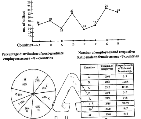 Data Related to human resource of a multinational company (x) which has 145 offices across 8 - countries      If the number of male post - graduate employees in country H-is 1800 what percent of female employees in that particular country is post graduate?