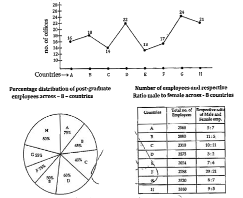 Data Related to human resource of a multinational company (x) which has 145 offices across 8 - countries      What is the respective ratio between total number of male employees in countries B and H together and total number of female employees, in countries C and D together?