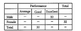 Missing D.I.: A professor keeps data on students in tabular form on performance and sex of the student. The data is kept on a computer disk, but unfortunately some of its data has been lost because of a virus. Only the following has been recovered.      An expert committee was formed, which decided that the following facts were self evident.    (1) Half the students were either excellent or good.   (2) 40% of the students were females.   (3) One third of the male students were average.   How many students were both female and excellent