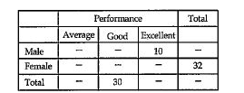 Missing D.I.: A professor keeps data on students in tabular form on performance and sex of the student. The data is kept on a computer disk, but unfortunately some of its data has been lost because of a virus. Only the following has been recovered.      An expert committee was formed, which decided that the following facts were self evident.    (1) Half the students were either excellent or good.   (2) 40% of the students were females.   (3) One third of the male students were average.   Among average students, what is the ratio of male to female?