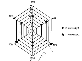 Radar Graph: The radar chart is a chart that consists of a sequence of equi-angular spokes, called radii, with each spoke representing one of the variables. The radar chart also known as a spider chart because of its appearance, has its zero starting point in the middle from the middle of each axis of the chart can protrude out like the spokes on a wheel. There can be one axis for each subject. And there is no limit on the no. of subject that can be used it can also be described as a radial grid with zero starting point being the middle.   Radar Graph   Number of students (in thousands) in two different universities in six different years.      What was the difference between the number of students in university-1 in the year 2010 and the number of students in university-2 in the year 2012?