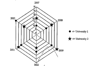 Radar Graph: The radar chart is a chart that consists of a sequence of equi-angular spokes, called radii, with each spoke representing one of the variables. The radar chart also known as a spider chart because of its appearance, has its zero starting point in the middle from the middle of each axis of the chart can protrude out like the spokes on a wheel. There can be one axis for each subject. And there is no limit on the no. of subject that can be used it can also be described as a radial grid with zero starting point being the middle.   Radar Graph   Number of students (in thousands) in two different universities in six different years.      What is the sum of the number of students in university-1 in the year 2007 and the number of students in university 2 in the years 2011 together?