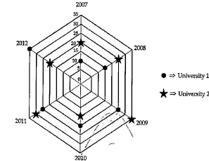 Radar Graph: The radar chart is a chart that consists of a sequence of equi-angular spokes, called radii, with each spoke representing one of the variables. The radar chart also known as a spider chart because of its appearance, has its zero starting point in the middle from the middle of each axis of the chart can protrude out like the spokes on a wheel. There can be one axis for each subject. And there is no limit on the no. of subject that can be used it can also be described as a radial grid with zero starting point being the middle.   Radar Graph   Number of students (in thousands) in two different universities in six different years.      If 25% of the students in university 2 in year-2010 were female, what was the number of male students in the university - 2 in the same year?