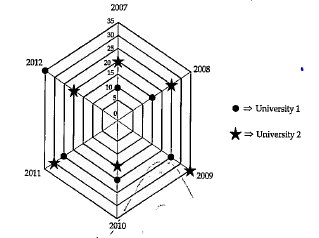 Radar Graph: The radar chart is a chart that consists of a sequence of equi-angular spokes, called radii, with each spoke representing one of the variables. The radar chart also known as a spider chart because of its appearance, has its zero starting point in the middle from the middle of each axis of the chart can protrude out like the spokes on a wheel. There can be one axis for each subject. And there is no limit on the no. of subject that can be used it can also be described as a radial grid with zero starting point being the middle.   Radar Graph   Number of students (in thousands) in two different universities in six different years.      What was the percentage increase in the number of students in university -1 in the year 2011 as compared to the previous year?