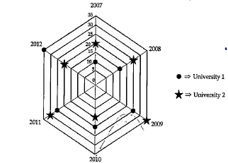 Radar Graph: The radar chart is a chart that consists of a sequence of equi-angular spokes, called radii, with each spoke representing one of the variables. The radar chart also known as a spider chart because of its appearance, has its zero starting point in the middle from the middle of each axis of the chart can protrude out like the spokes on a wheel. There can be one axis for each subject. And there is no limit on the no. of subject that can be used it can also be described as a radial grid with zero starting point being the middle.   Radar Graph   Number of students (in thousands) in two different universities in six different years.      In which year was the difference between the number of students in university-1 and the number of students in university-2 highest?