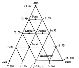 Triangular Bar diagram: A survey was conducted in five cities viz. Pune, Kanpur, Raisen, Surat and Trivandrum for the percentage of people using T (Trains), B (Buses) & C (Cars), as mode of transport. Number of persons surveyed in cities Pune, Kanpur, Raisen, Surat and Trivandrum are 2000, 4000, 6000, 3000 and 8000 respectively.      The city, where the least number of Persons use buses is,