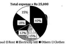 The given pie chart shows percentage, distribution of various expense of a family in a given month.   Study the graph carefully and answer the following questions.      What is the average expense on Rent, Electricity bill and Others?