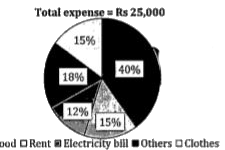 The given pie chart shows percentage, distribution of various expense of a family in a given month.   Study the graph carefully and answer the following questions.      If expense on Food is (125)/(4)% of monthly family income, then find the total monthly income of family.