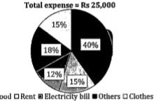 The given pie chart shows percentage, distribution of various expense of a family in a given month.   Study the graph carefully and answer the following questions.      If expense on Others consist of Telephone bill, expense on Entertainment and expense on commuting in the ratio 4:6:5, then monthly expense on Electricity bill is what percent more or less than that on Telephone bill?