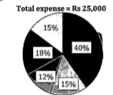 The given pie chart shows percentage, distribution of various expense of a family in a given month.   Study the graph carefully and answer the following questions.      If monthly saving of the family is 30% of the monthly income, then find the ratio of the expense on the Clothes to Savings of the family.