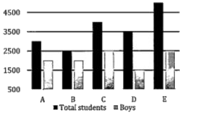 The given bargraph shows the total no. of students of 5 different schools and no. of boys from each school.    Study the graph carefully and answer the following questions.      What is the ratio between no. of boys of school B and no. of girls of school C?