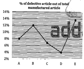 Line graph given below shows percentage of defective article out of total manufactured article in five different company i.e. (A, B, C, D and E).      If ratio between total no. of article manufactured in company C to company E is 1:2. Find ratio of defective article manufactured in E to that of C?