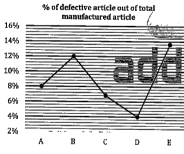 Line graph given below shows percentage of defective article out of total manufactured/1 article in five different company i.e. (A, B, C, D and E).      If no. of article manufactured in each company are equal, find no. of non-defective article manufactured in company D are how much percent more/less than no. of non-defective article manufactured in company B?