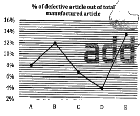 Line graph given below shows percentage of defective article out of total manufactured/1 article in five different company i.e. (A, B, C, D and E).      If difference between no. of article manufactured by company A and D is 200 and ratio of no. of article manufactured by A to D is 7:6. Find no. of non-defective article manufactured by A?