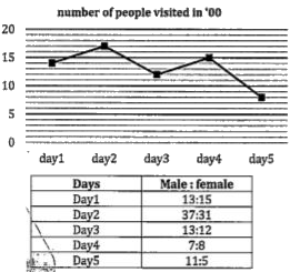 line chart given below gives information about total number of people in (hundred) who visited statue of liberty in five days of week and table given tells about ratio of male to female who visited statue of liberty in these five days.      Maximum no. of male is how much percent more than minimum number of females who visited statue of liberty in any day of the week?