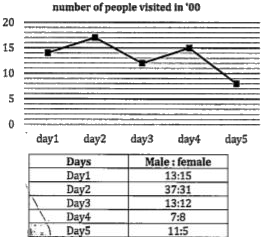 line chart given below gives information about total number of people in ('00) who visited statue of liberty in five days of week and table given tells about ratio of male to female who visited statue of liberty in these five days.       What is the ratio of average number of females who visited on day1, day2 and day4 to average number of males who visited on day2 and day4?