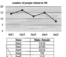 line chart given below gives information about total number of people in ('00) who visited statue of liberty in five days of week and table given tells about ratio of male to female who visited statue of liberty in these five days.      If 4% of number of males visited on day1 were also come on day3 and ratio of male and female remain unchanged, then find increase in number of females who visited on day 3?