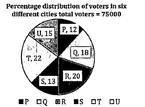 Pie chart given below gives information about distribution of voters in six different city out of total voters.      If 90% and 88% of total voters of city R and T respectively voted on the day of voting, then find no. of voters who did not vote in these two cities?