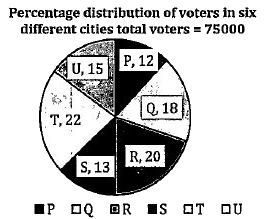 Pie chart given below gives information about distribution of voters in six different city out of total voters.      What is the difference between total voters of city P and S together to total voters of city Q and T together?