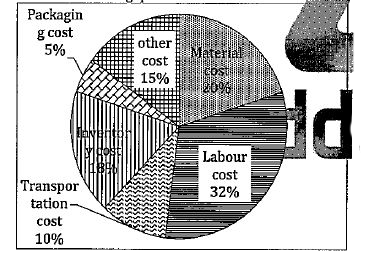 The following pie chart shows the percentage distribution of the expenditure incurred in production of a car. Study the pie chart carefully and' answer the following questions.      If the difference between expense incurred on labour cost and material cost is Rs 27000, then find the overall cost incurred on production of a car?