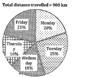 Study the pie chart given below and answer the following questions. Pie chart shows the percentage distribution of total distance travelled by Anurag on 5 days (Monday, Tuesday, Wednesday, Thursday and Friday).      On Monday, Anurag travelled 5/9of the distance at an average speed of 50 km/hr, and remaining distance at an average speed of 60 km/hr., then find average speed (in km/hr.) of Anurag on Monday.