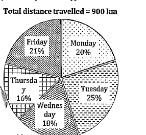 Study the pie chart given below and answer the following questions. Pie chart shows the percentage distribution of total distance travelled by Anurag on 5 days (Monday, Tuesday, Wednesday, Thursday and Friday).      Distance travelled by Anurag on Wednesday and Friday together is how much more or less than distance travelled by Anurag on Tuesday and Thursday together?