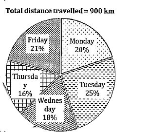 Study the pie chart given below and answer the following questions. Pie chart shows the percentage distribution of total distance travelled by Anurag on 5 days (Monday, Tuesday, Wednesday, Thursday and Friday).      If ratio of distance travelled by Anurag on Tuesday via Bus, Car & Train is 7:3:5 and speed of Bus, Car & Train is 21 km/hr., 30 km/hr. & 25 km/hr, respectively, then find total time taken by Anurag on Tuesday to cover the whole distance.