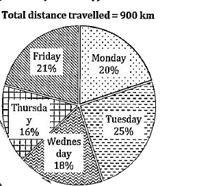 Study the pie chart given below and answer the following questions. Pie chart shows the percentage distribution of total distance travelled by Anurag on 5 days (Monday, Tuesday, Wednesday, Thursday and Friday).      If on Sunday Anurag travelled 250% of the distance travelled by him on Monday and time taken by Anurag to travel whole distance on Sunday is 20 hours, then find average speed of Anurag on Sunday.