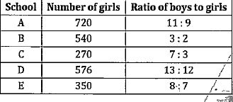 Study the table given below and answer the following questions. Table shows the number of girls in 5 different schools (A, B, C, D & E) and ratio of boys & girls in these schools.      Find ratio of boys in school - A & E together'to boys in school - B & C together.