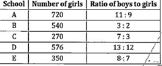 Study the table given below and answer the following questions. Table shows the number of girls in 5 different schools (A, B, C, D & E) and ratio of boys & girls in these schools.      Average number of girls in school B, C &D is what percent of average number of students in school A & D?