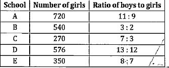 Study the table given below and answer the following questions. Table shows the number of girls in 5 different schools (A, B, C, D & E) and ratio of boys & girls in these schools.      Students in school - B are how much more than girls in school - E and boys in school - D together?