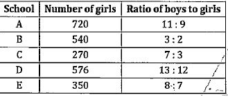 Study the table given below and answer the following questions. Table shows the number of girls in 5 different schools (A, B, C, D & E) and ratio of boys & girls in these schools.      Students in school - C & E together are what percent more or less than girls in school - A?